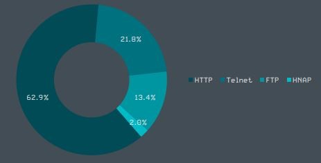 Уразливість Інтернет-речей.