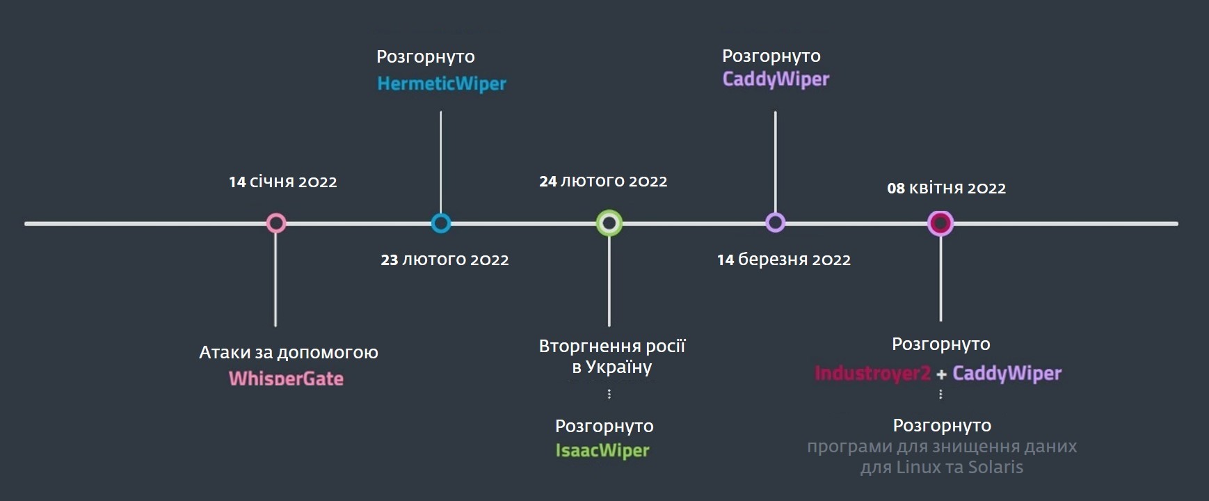 Розслідування ESET. Російська військова розвідка координувала атаки кіберзлочинців на Україну.