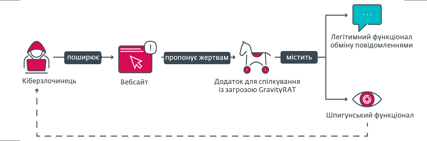 Схема поширення небезпеки. Фахівці ESET припускають, що за шкідливу діяльність GravityRAT відповідає група SpaceCobra.