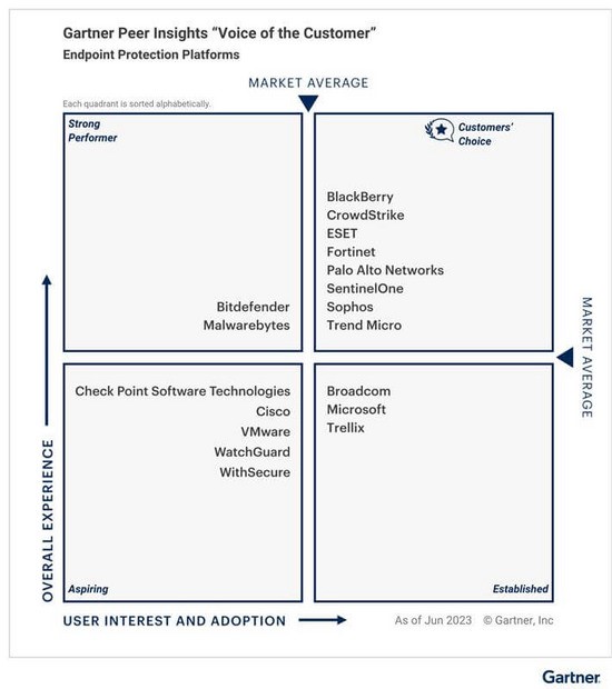 Gartner Peer Insights – загальнодоступна платформа, яка пропонує перевірені огляди та рейтинги.