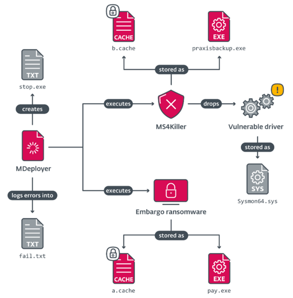 Malware execution diagram of Embargo ransomware Malware execution diagram of Embargo ransomware