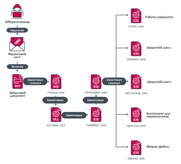 Приклад атаки.