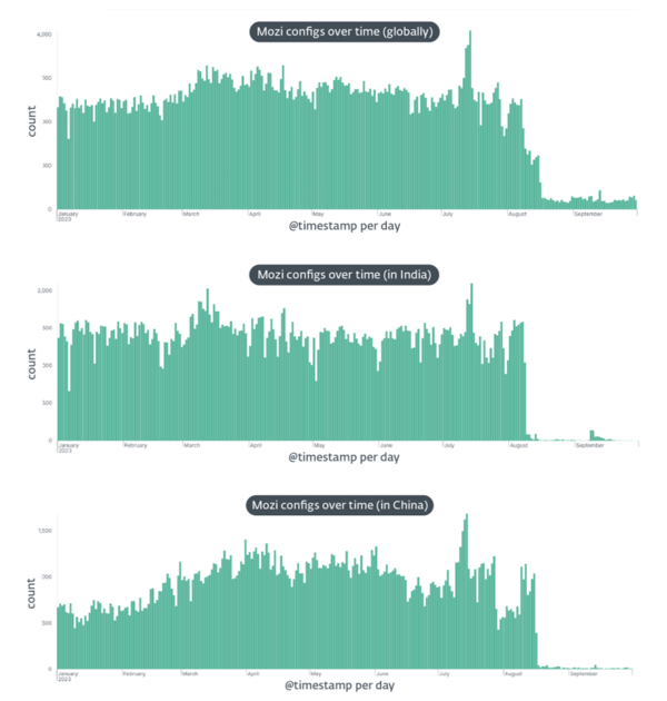 図1. Moziの活動の急激な減少：全世界（上）、インド（中）、中国（下）