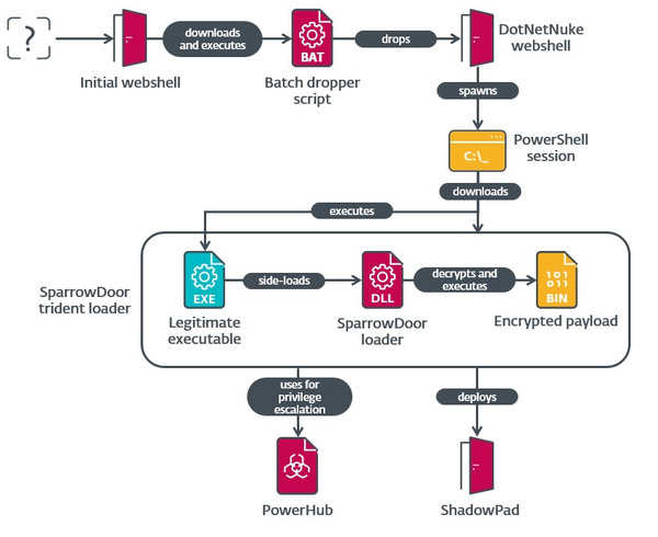 A FamousSparrow kampány során alkalmazott támadási lánc áttekintése A FamousSparrow kampány során alkalmazott támadási lánc áttekintése