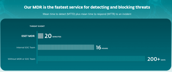 20 minute mean time to detect and respond for ESET MDR compared to 16 hours for internal SOCs and more than 200 days for businesses without a SOC or MDR