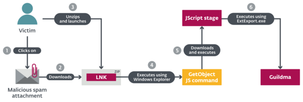 Distribution chain of Guildma in the latest version analyzed by ESET (150)