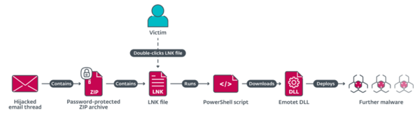 図 7. Emotetのオペレーターは、ショートカット（LNK）ファイルを使用してマルウェアを配信している