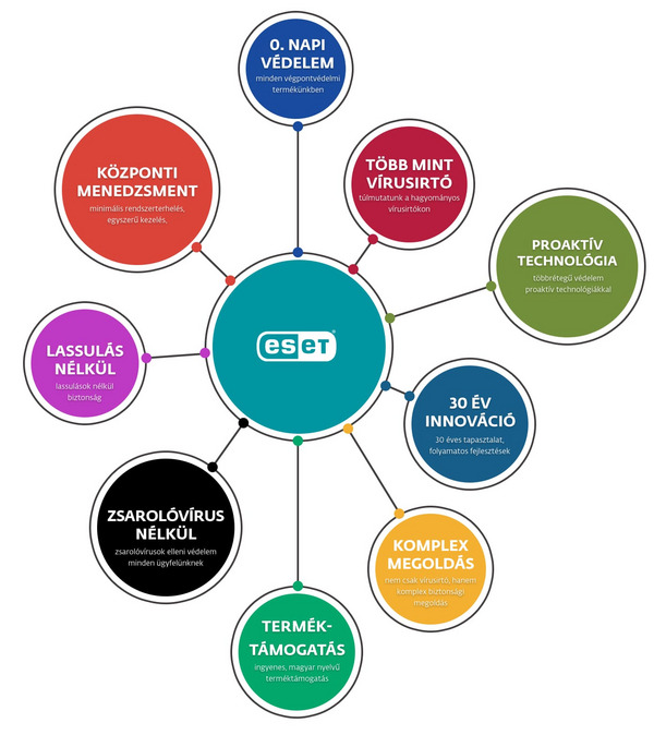 Az ESET végpontvédelem előnyei