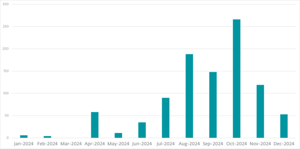 A chart of unique Gamaredon spearphishing samples seen per month
