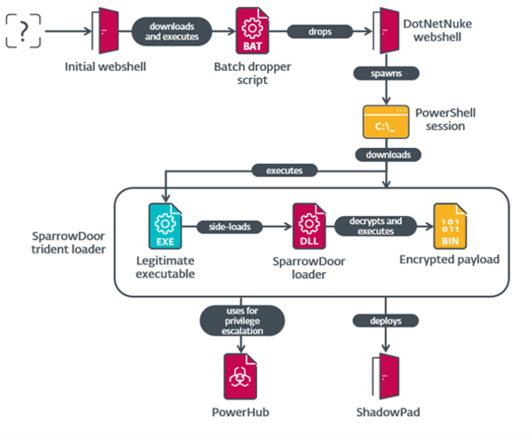Overview of the compromise chain used in this FamousSparrow campaign