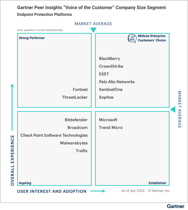 Gartner Voice of Customer Quadrant Gartner quadrant graphic