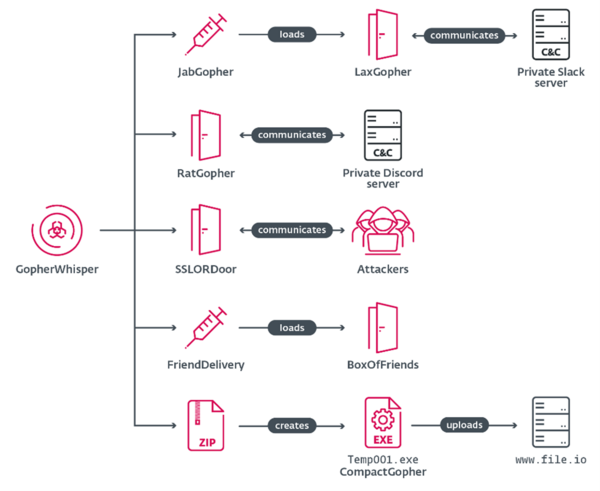 GopherWhisper toolset overview