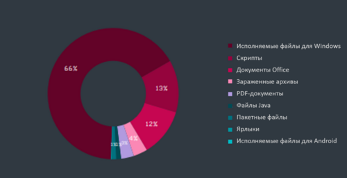 Типы вредоносных вложений. Типы вредоносных вложений.