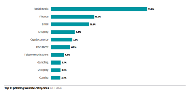 Top 10 phishing website categories according to the ESET Threat Report for H1 2024, with gaming being the tenth