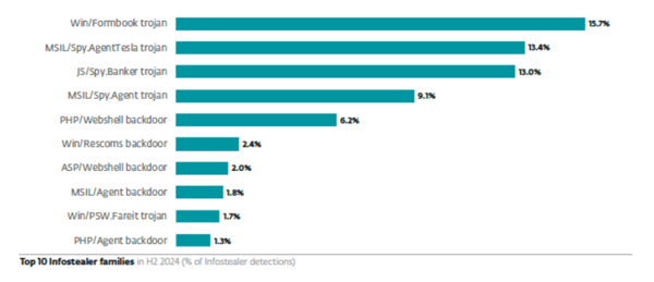 ESETが2024年下半期に検出した上位10種類の情報窃取型マルウェア（出典：ESET脅威レポート2024年下半期）