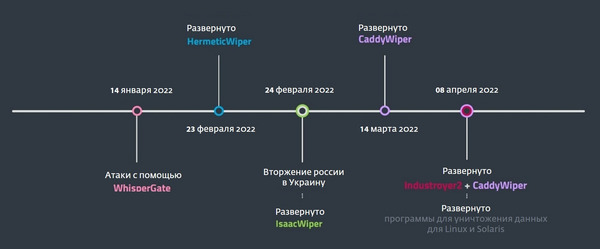 Расследование ESET. Российская военная разведка координировала атаки киберпреступников на Украину.