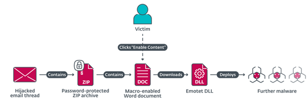 図 2. Emotetのオペレーターはマクロが有効なWord文書を使用してマルウェアを配信している 