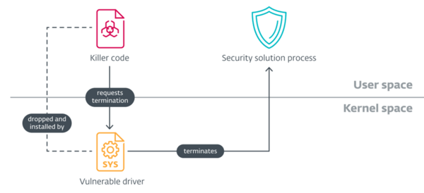 図5. EDRキラーが脆弱なドライバを悪用する手法の詳細