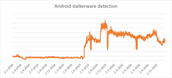 Image showcasing ESET-onderzoekers op RSA Conference 2021: Android stalkerware in opmars ...