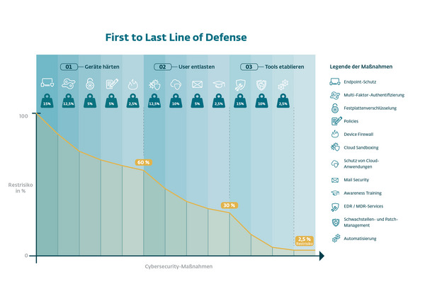 Grafik zeigt anhand der Bereiche „Geräte härten“, „User entlasten“ und „Tools etablieren“ Cybersecurity-Maßnahmen für eine gezielte Risikominimierung.