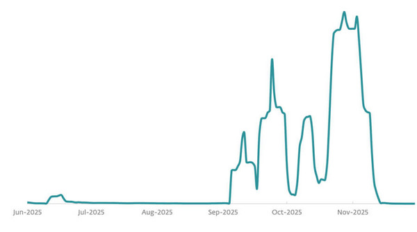 2025 年下半期のCloudEyE の検出傾向、7 日移動平均線
