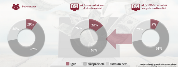 A veszélyek tudatában fizetnének-e vírusirtóért?