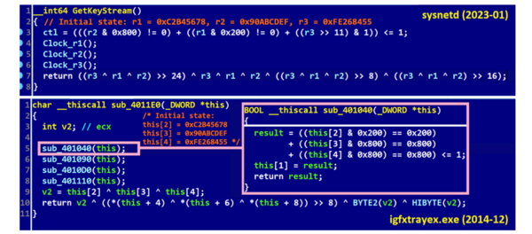図7. Linux向けのBADCALLと2014年から存在するWindows向けの標的型で破壊的なマルウェアの間で共有される復号ルーチン