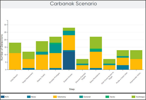 図2 - Carbanakシナリオにおけるステップごとの検出タイプの分布（画像出典：MITRE Engenuity）