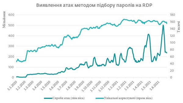 Кількість атак за останні 18 місяців.