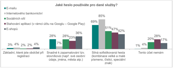 Jaké heslo používáte pro online služby?