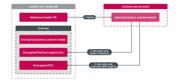 図7. PYCペイロードを実行するステップの概要