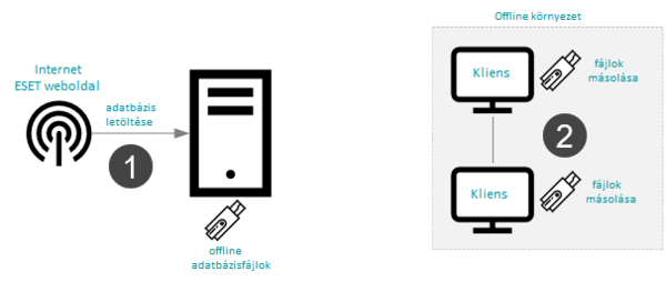 Internetkapcsolat nélküli központilag nem-menedzselt, teljesen izolált végpontok frissítése