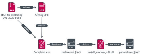 図8. MeltingClawの実行チェーン