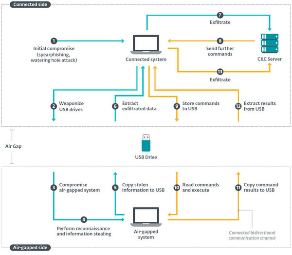 図 2エアギャップネットワークを攻撃するために設計されたコネクテッドフレームワークのコンポーネントとアクションの概要