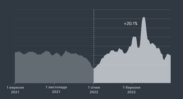 Динаміка зростання загроз. Україна стала метою кіберзлочинців під час війни. ESET.