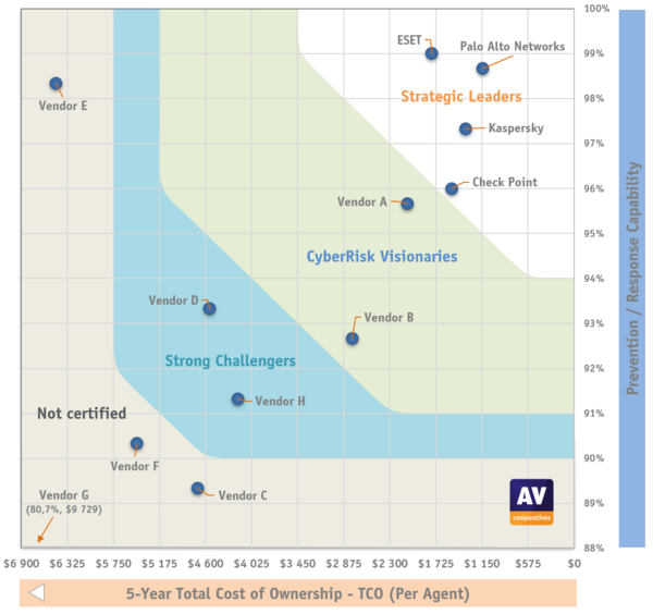 ESET AV-Comparatives Kvadrant EPR CyberRisk