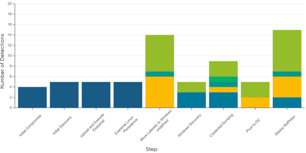 図3. Sandwormシナリオにおけるステップごとの検出タイプの分布（画像出典：MITRE Engenuity）