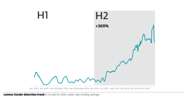 A chart depicting a rise in detections of Lumma Stealer