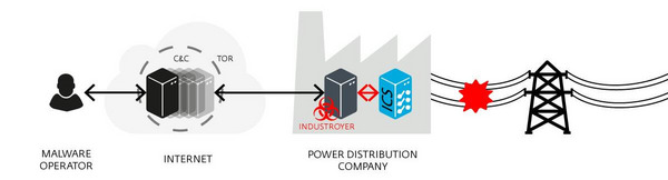 Scheme of Industroyer operation Scheme of Industroyer operation - image