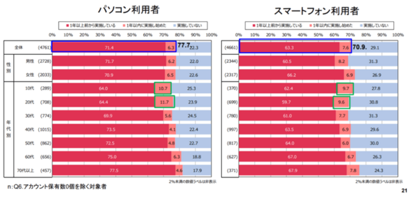 パスワード設定における対策状況「推測しにくいパスワード」