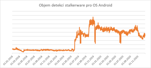 Přehled vývoje stalkerware dle dat ESET