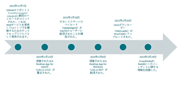 図1. CXアプリケーションをトロイの木馬化して悪用するための準備と配信に関連するイベントタイムライン