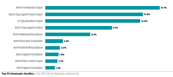 Top 10 infostealer families as detected by ESET