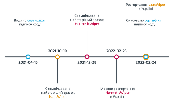 Хронологія атак зловмисників на українські організації Активність зловмисників