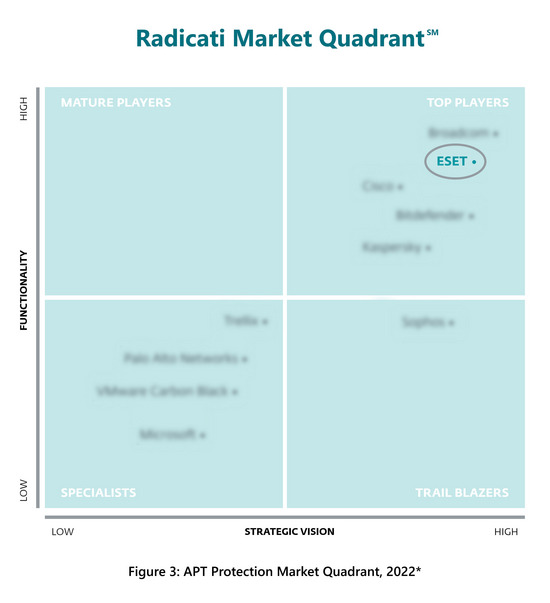 Radicati Advanced Persistant Threat Protection Report