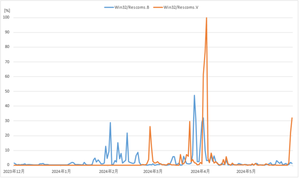 Rescomsの検出数推移(日本国内) 最も検出数の多いピークを100%として補正