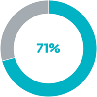 Az adatbetörések 71%-a pénzügyi indíttatású