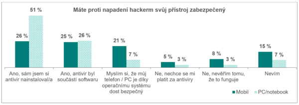 Máte proti napadení hackerem svůj přístroj zabezpečený 