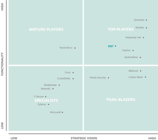 Radicati Endpoint Security report Radicati Endpoint Security report scheme