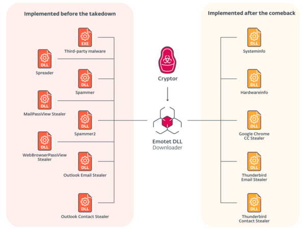 図5. 最も頻繁に使用されているEmotetのモジュール。テイクダウンの前から存在するモジュールを赤で示し、活動を再開してから追加されたモジュールを黄色で示している